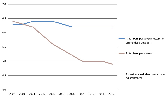 Figur 3.4 Antall barn per årsverk i barnehagen 2002-2012. Ordinære barnehager 