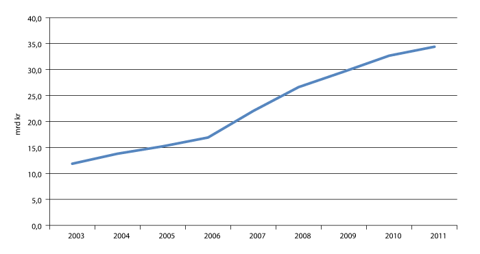 Figur 3.5 Offentlige bevilgninger til barnehager 2003-2011 (løpende priser)