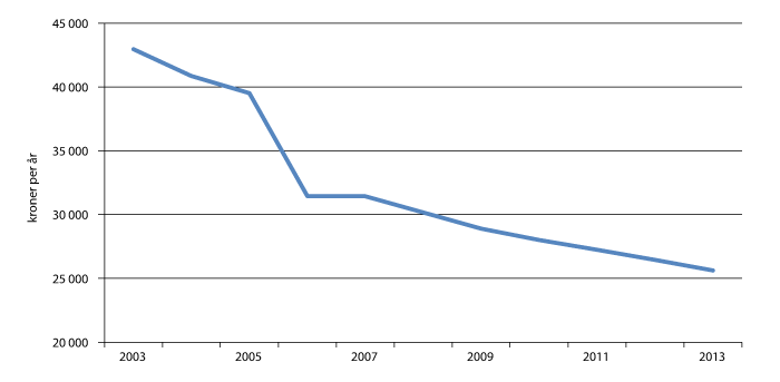 Figur 4.1 Utviklingen i maksimalprisen for en barnehageplass 2003–2013 (årlig utgift, 2013-kroner)