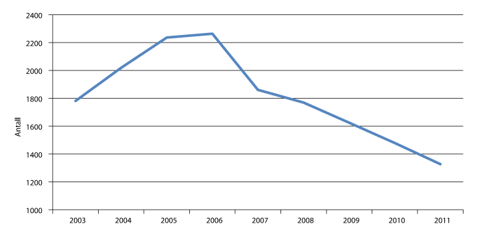 Figur 4.2 Utviklingen i antall familiebarnehager (målt i antall hjem) fra 2003-2011