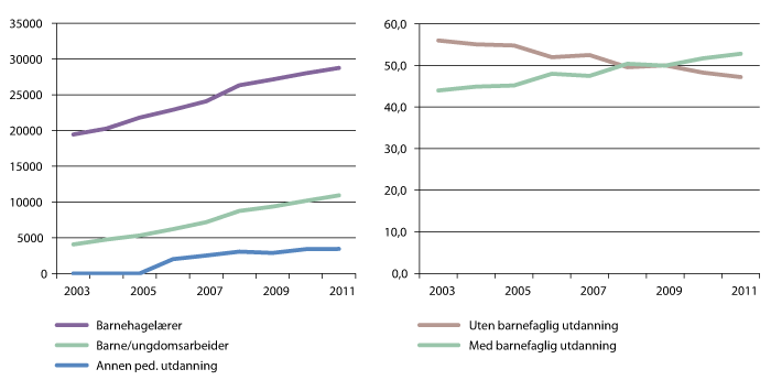 Figur 7.2 Utvikling i personalets utdanningsbakgrunn. Antall ansatte 2006-2011 etter utdanning 