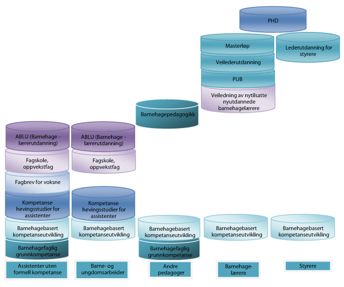 Figur 7.3  System for kompetanseutvikling
