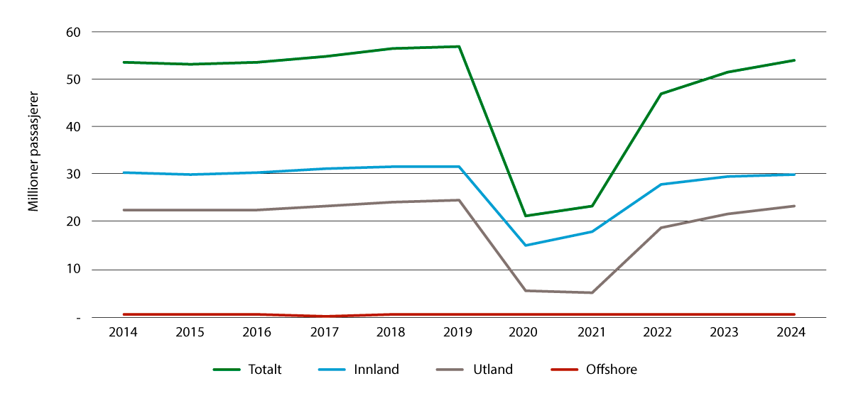 Figur 4.1 Passasjerer ved norske lufthavner 2014–2024