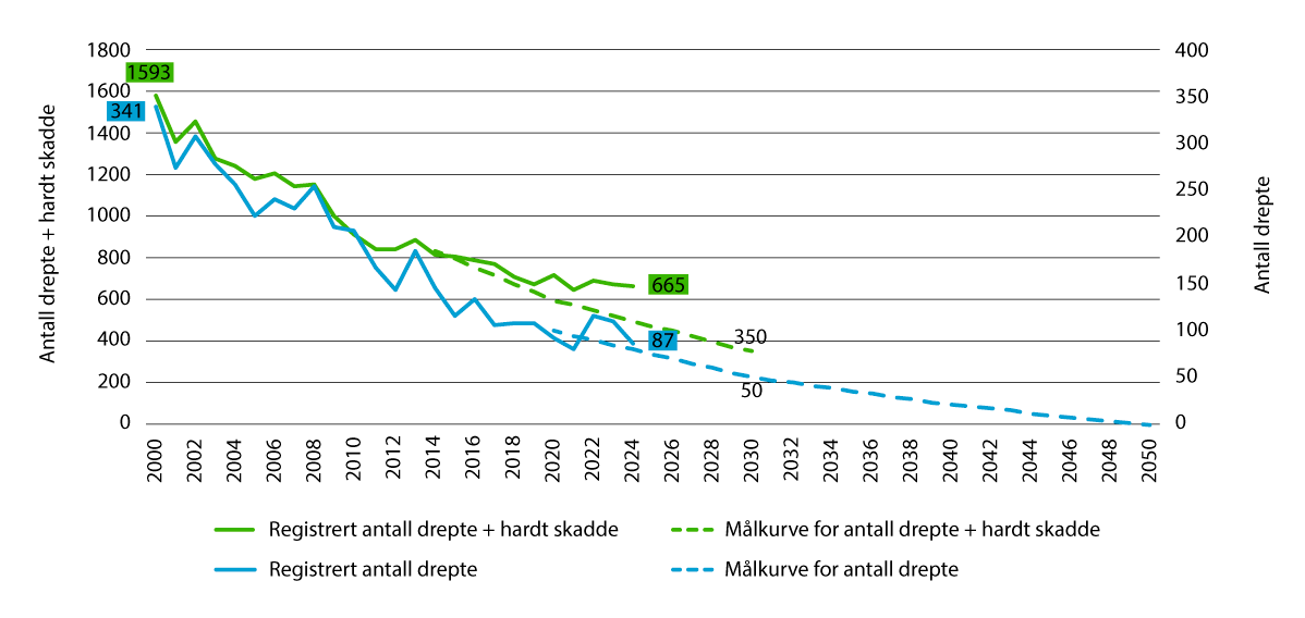 Figur 4.2 Utvikling i antall drepte og hardt skadde, og målkurve for utviklingen frem til 2030 og 2050