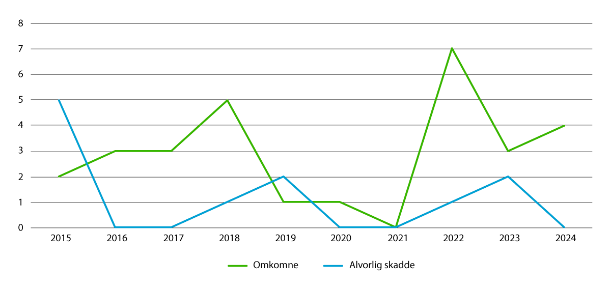 Figur 4.4 Antall omkomne og alvorlig skadde i ulykker på jernbanenettet 2015–2024