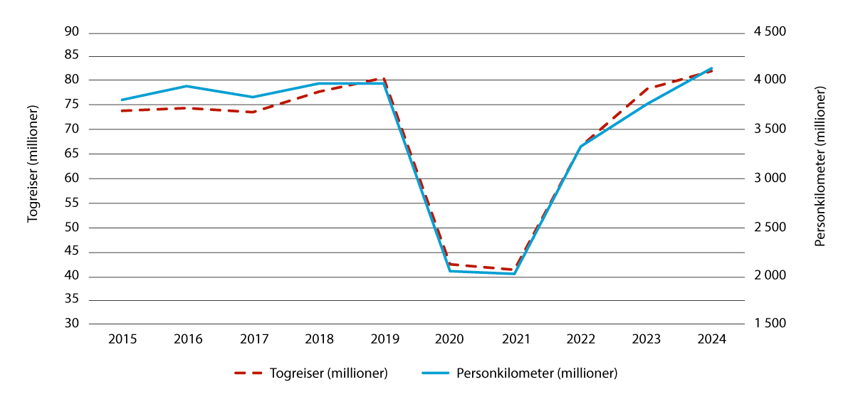 Figur 4.5 Persontrafikk med tog 2015–2024
