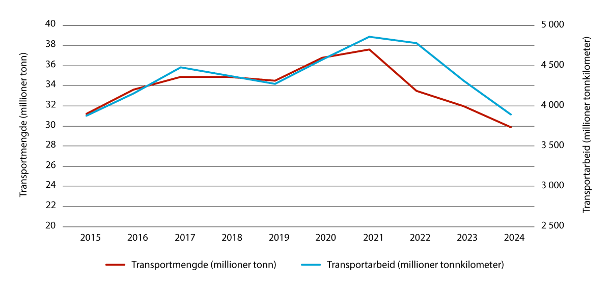 Figur 4.6 Godstrafikk med tog 2015–2024
