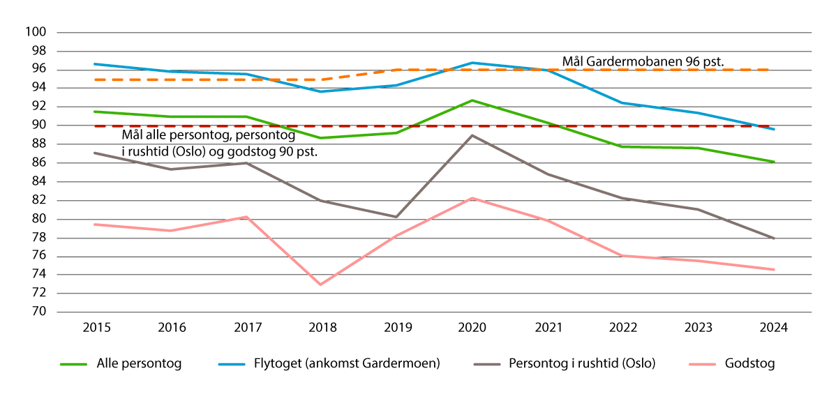Figur 4.7 Punktlighet for person- og godstog 2015–2024