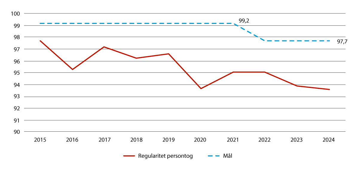 Figur 4.8 Regularitet persontog 2015–2024