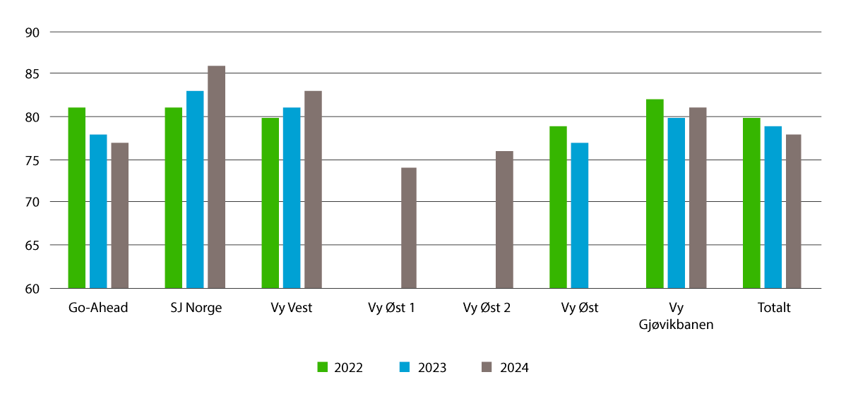 Figur 4.9 Kundetilfredshet for togselskapene 2022–2024