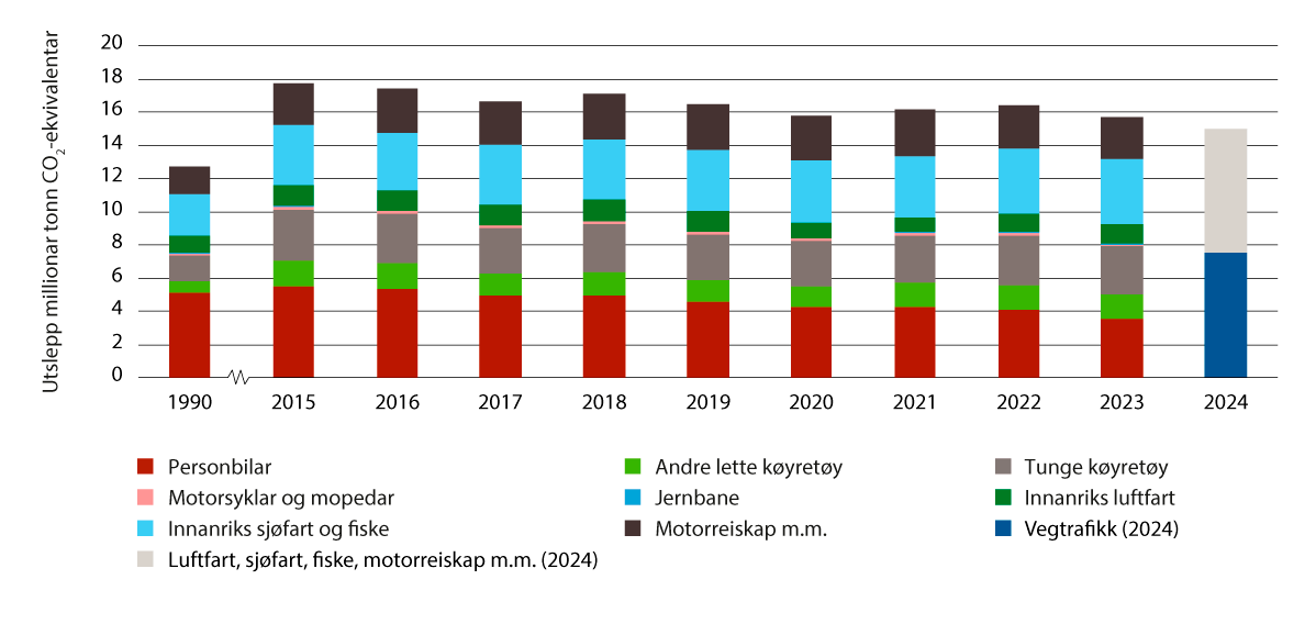Figur 5.1 Utslepp av klimagassar i transportsektoren i 1990 og 2015–2024 etter utsleppskjelde