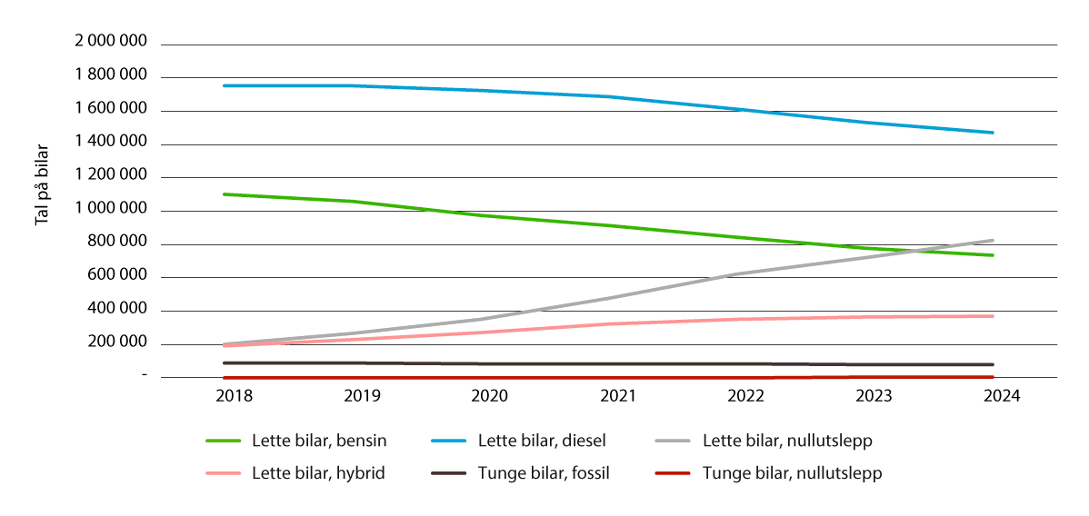 Figur 5.2 Køyretøy etter drivstofftype 2018–2024