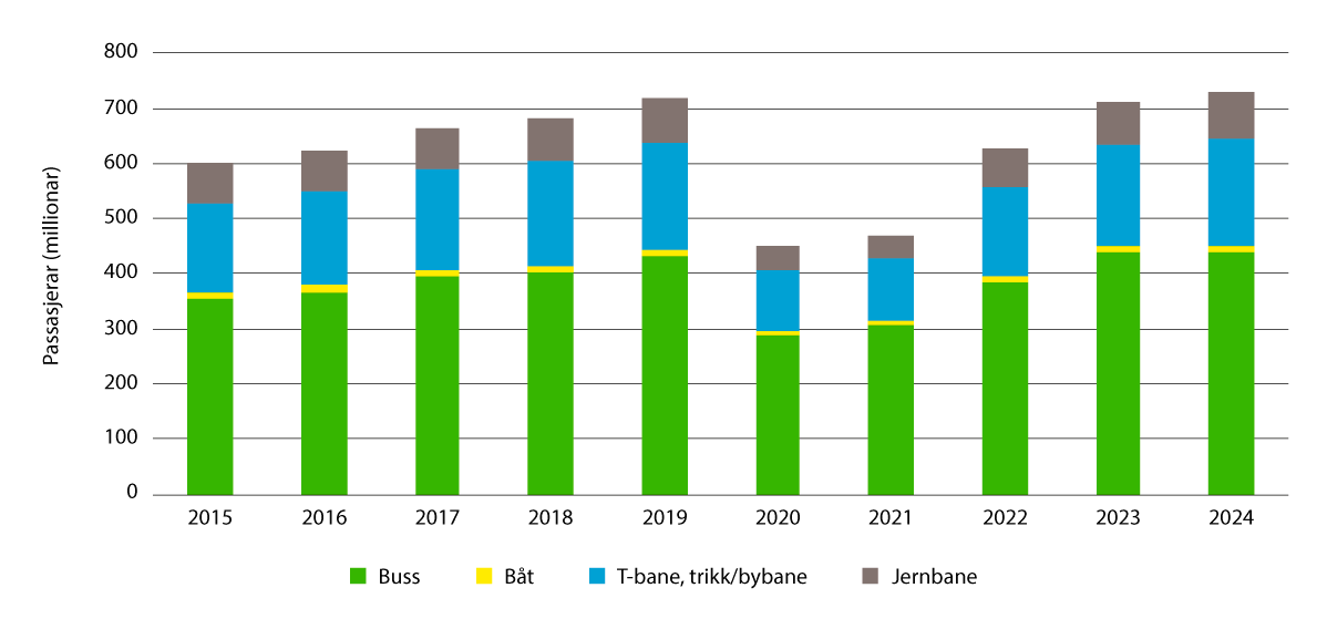 Figur 8.1 Kollektivtransport i heile landet