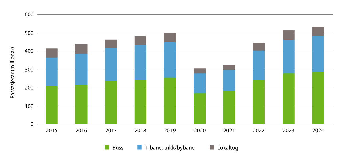Figur 8.2 Kollektivtransport i dei fire største byane