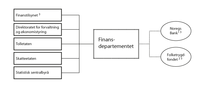 Figur 1.1 Verksemder på Finansdepartementets område i 2022