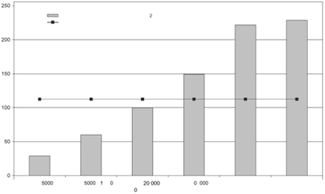 Figur 5.1 Tilbud til personer med rusproblemer, netto driftsutgift kr per innbygger 2001. Kommunene gruppert etter størrelse. Tall fra 2001.