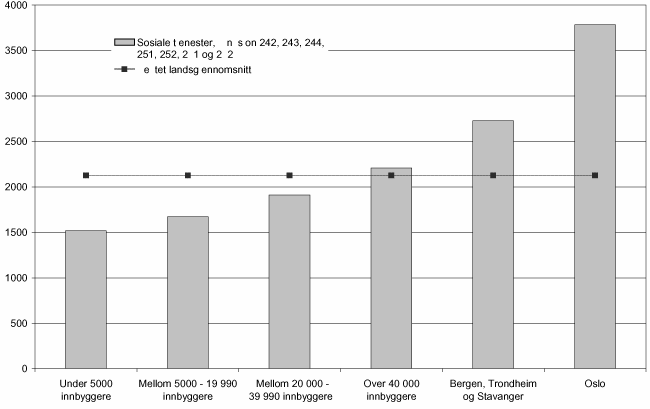 Figur 5.2 Kommunale variasjoner i nettoutgift pr innbygger innen sosiale tjenester (rustiltak, sosialhjelp og barnevern). Sum KOSTRA-funksjonene (242, 243, 244, 251, 252, 281 og 282).
