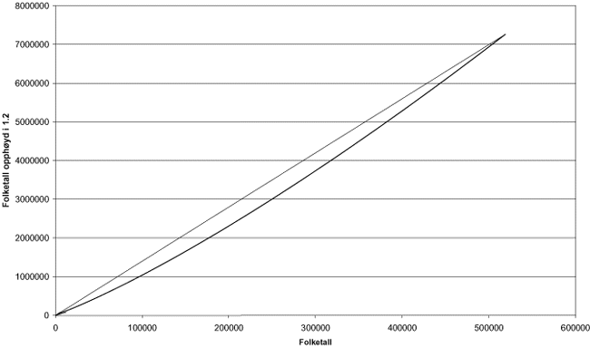 Figur 6.1 Folketallet opphøyd i 1,2 som funksjon av folketall