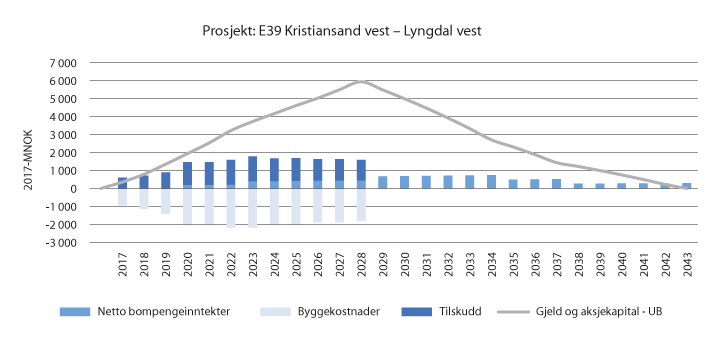 Figur 6.1 Oversikt over utvikling i bompengeinntekter, byggekostnader, tilskudd fra Nye Veier og gjeld som forutsatt i finansieringsberegningene (2017-kr)
