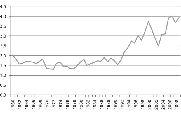 Figur 1.1 Skatt frå føretak som del av BNP for Fastlands-Noreg. Prosent
