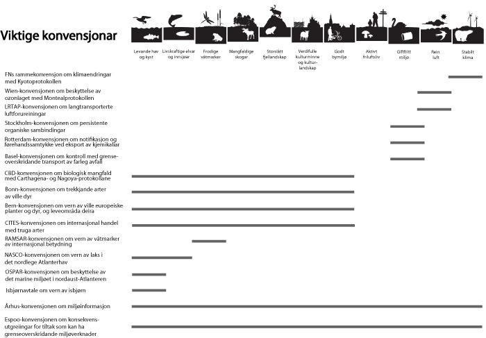 Figur 10.1 Figur over dei viktigaste internasjonale konvensjonar på miljøområdet.