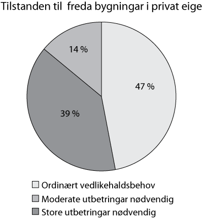 Figur 16.1 Tala i figuren er eit overslag basert på opplysingar frå fylkeskommunane Nordland, Oppland, Akershus og Telemark. 
