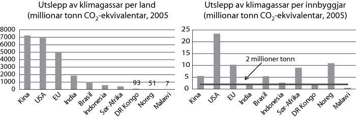 Figur 21.1  Utslepp av klimagassar i utvalte land i 2005