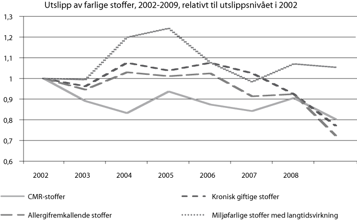 Figur 24.1 Utsleppsindikatorar for helse- og miljøfarlege stoff. 2002-2008, der 2002=1.