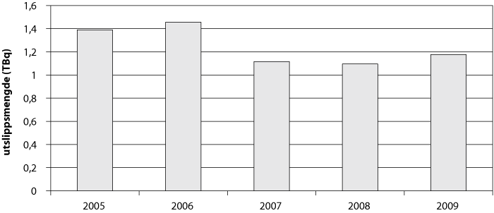 Figur 24.2 Utslepp av 131 I frå norske sjukehus i perioden 2005 – 2009.