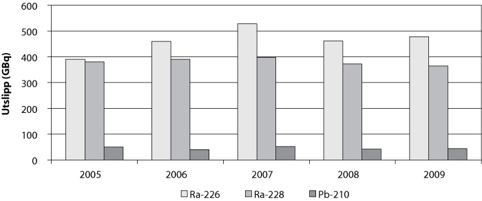 Figur 24.3 Utslepp av 226 Ra, 228 Ra og 210 Pb med produsert vatn frå olje og gassverksemda på norsk sokkel for perioden 2005 – 2009.