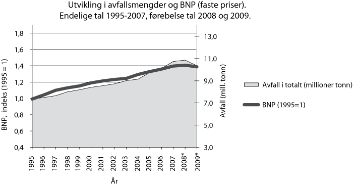 Figur 24.5 Utvikling i avfallsmengder og BNP (faste prisar)