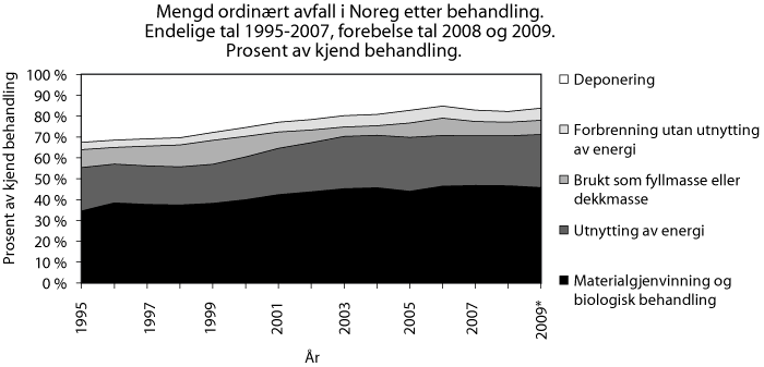 Figur 24.6 Mengd vanleg avfall i Noreg etter behandling1. Endelege tal 1995-2008, førebelse tal 2009. Prosent av kjent behandling