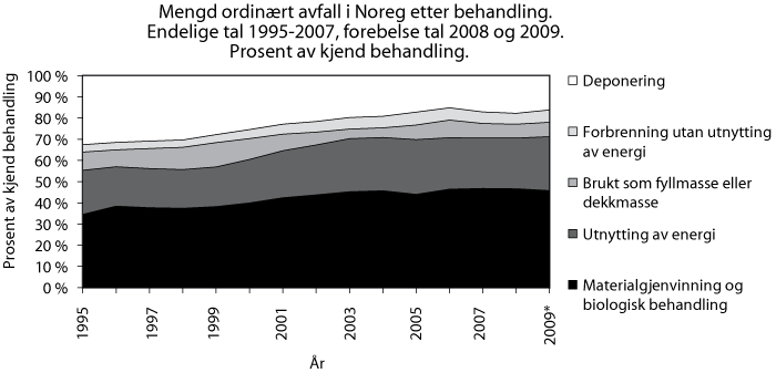 Figur 24.6 Mengd vanleg avfall i Noreg etter behandling1. Endelege tal 1995-2008, førebelse tal 2009. Prosent av kjent behandling