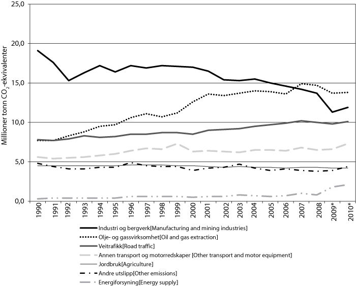 Figur 25.1 Kjelder som har medverka til utslepp av klimagassar i Noreg frå 1990 og til og med 2010.