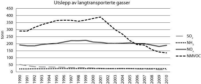Figur 25.2 Utslepp til luft, (langtransporterte luftforureiningar (tonn)