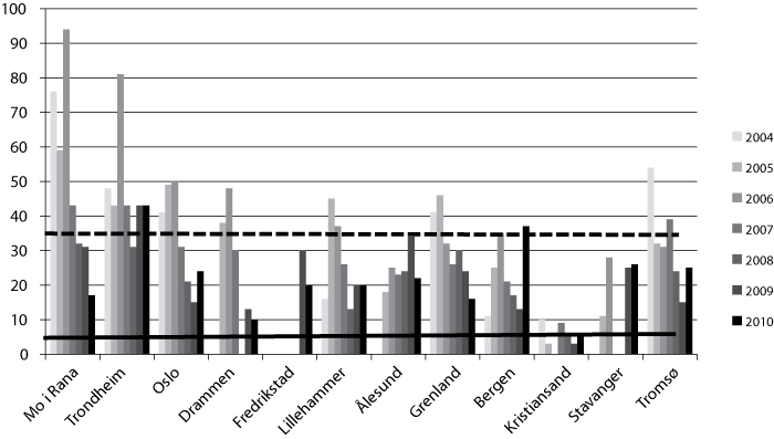 Figur 25.3 Antal overskridingar av grenseverdien (stipla linje) og nasjonalt mål (hel linje) for svevestøv 2004–2010. 