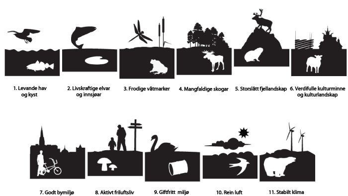 Figur 7.1 Miljøpolitiske resultatområde