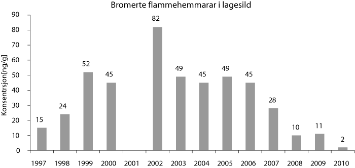 Figur 8.1 Bromerte flammehemmarar i lagesild