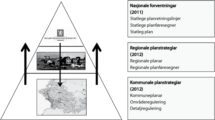 Figur 9.2 Plansystemet – samanhengen mellom plannivåa