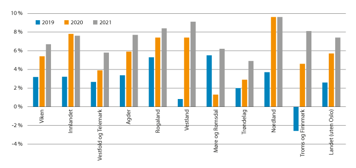 Figur 3.1 Netto driftsresultat i prosent av driftsinntektene for fylkeskommunene utenom Oslo i 2019, 2020 og 2021.1