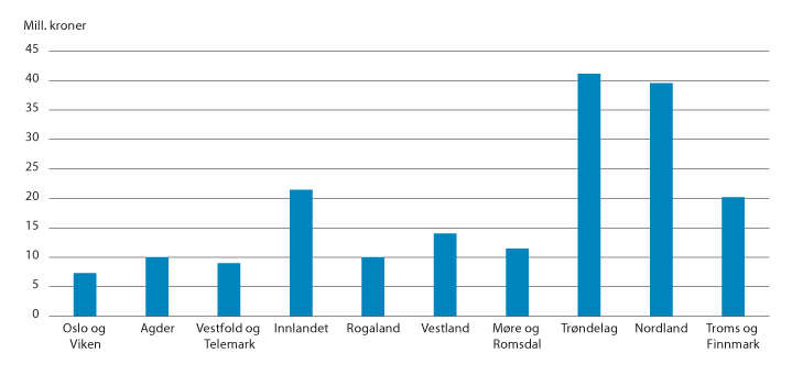 Figur 4.1 Statsforvalternes tildeling av prosjektskjønnsmidler per fylke (mill. kroner)1