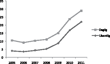 Figur 8.3 Bruk av mobilt medieinnhold, 2005 til 2011 (i pst.)