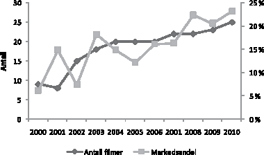 Figur 8.4 Oversikt over norske filmer (antall) og markedsandelen (i pst.) for norske filmer i perioden 2000-2010.