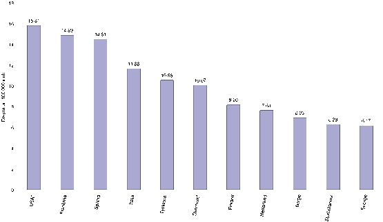 Figur 10.1 Internasjonal sammenlikning. Drepte pr. 100 000 innbygger - Årlig gj.snitt 1995-1998. 1995-1997.