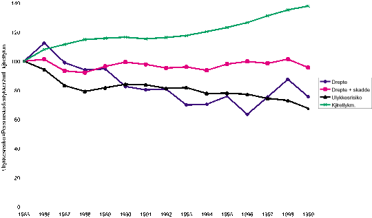 Figur 10.2 Ulykkesutvikling 1985-1999. Indeks 1985=100.
