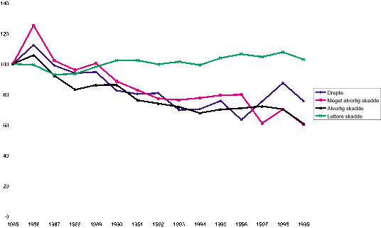 Figur 10.3 Utvikling i ulykkenes alvorlighetsgrad 1985-1999. Indeks 1985=100