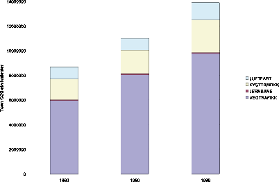 Figur 4.1 Klimagassutslipp fra transportsektoren.