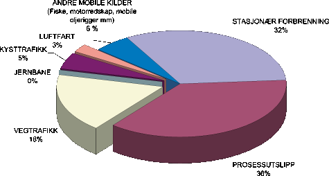 Figur 4.2 Transportsektorens andel av de samlede nasjonale klimagassutslippene (1999).