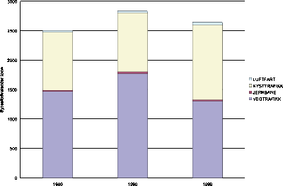 Figur 4.3 Transportsektorens bidrag til forsurende utslipp