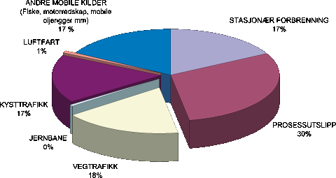 Figur 4.4 Transportsektorens andel av de samlede nasjonale forsuringsutslippene (1999)